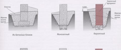 Колонна основа за баня - технология за производство на собствените си ръце Технологични принципи на строителството